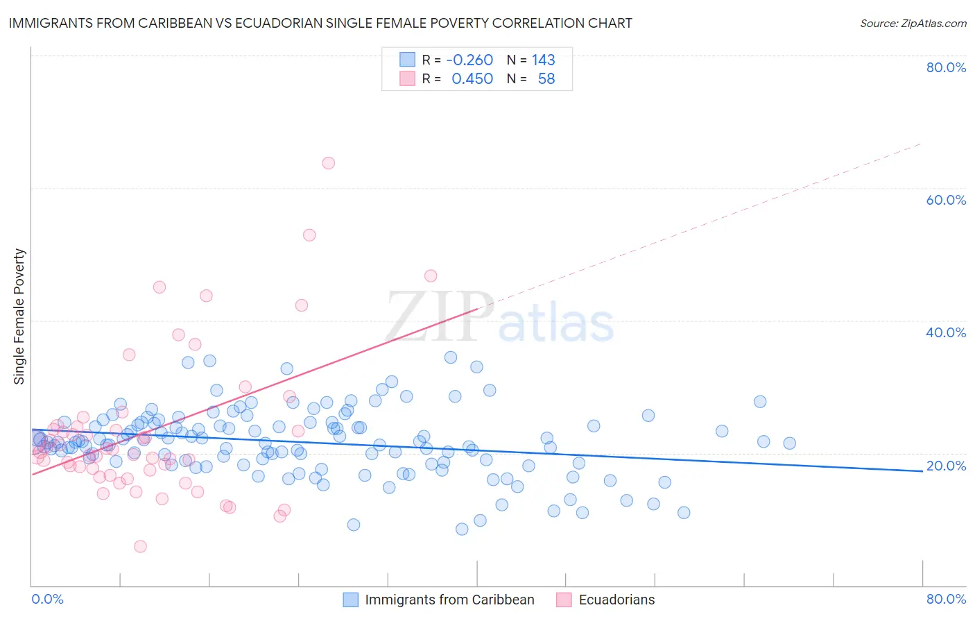 Immigrants from Caribbean vs Ecuadorian Single Female Poverty