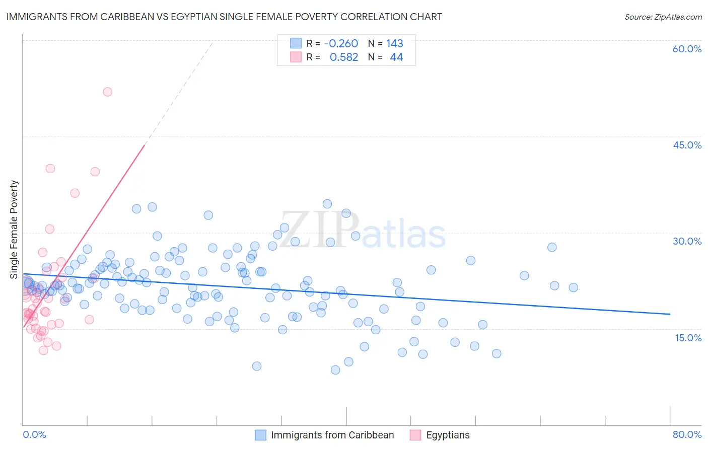 Immigrants from Caribbean vs Egyptian Single Female Poverty