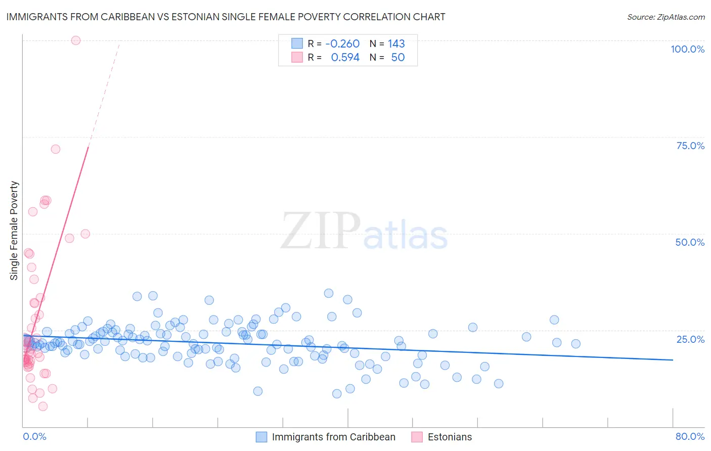 Immigrants from Caribbean vs Estonian Single Female Poverty