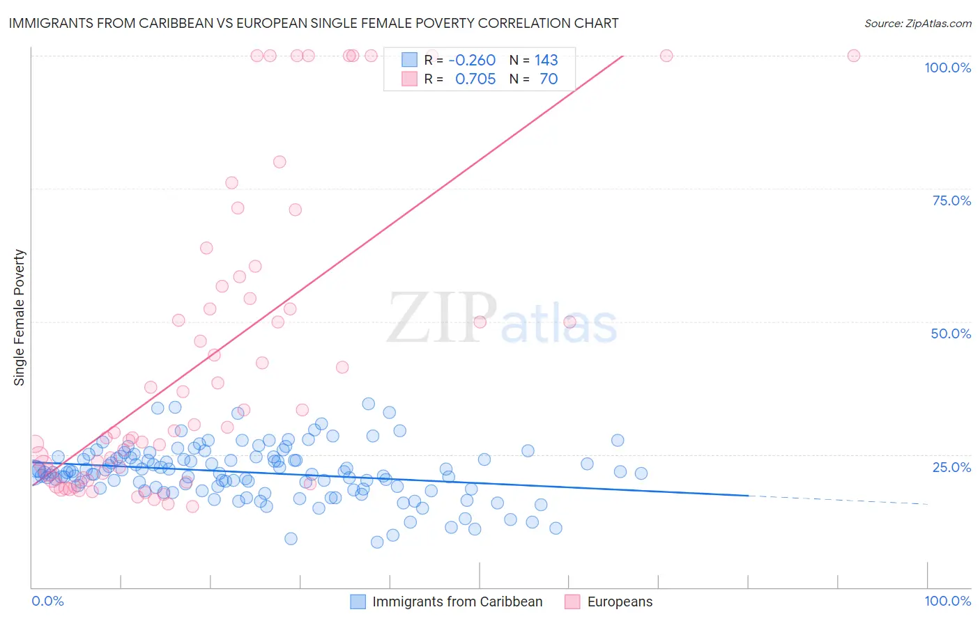 Immigrants from Caribbean vs European Single Female Poverty