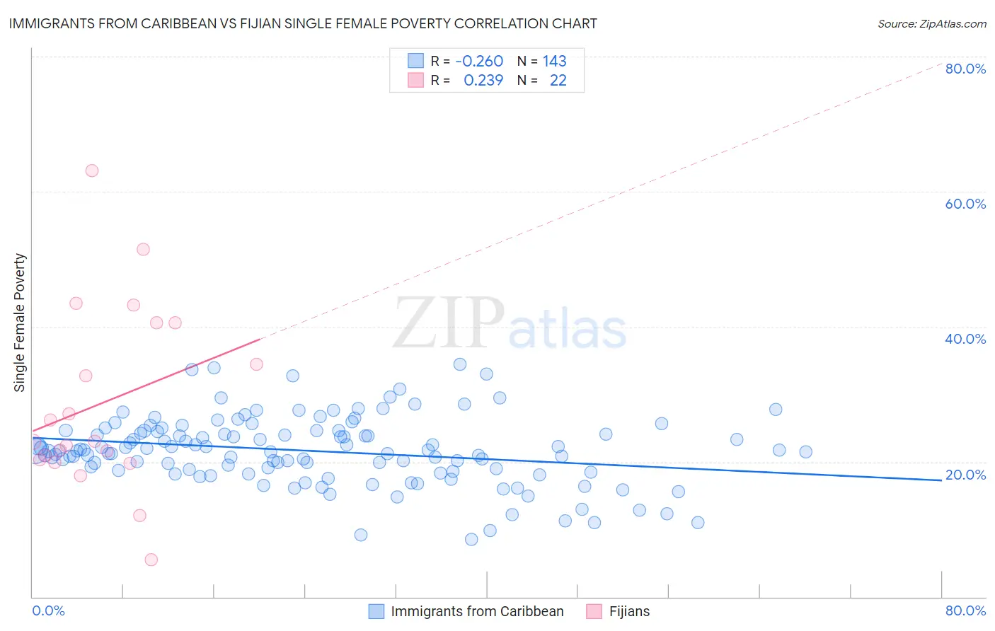 Immigrants from Caribbean vs Fijian Single Female Poverty