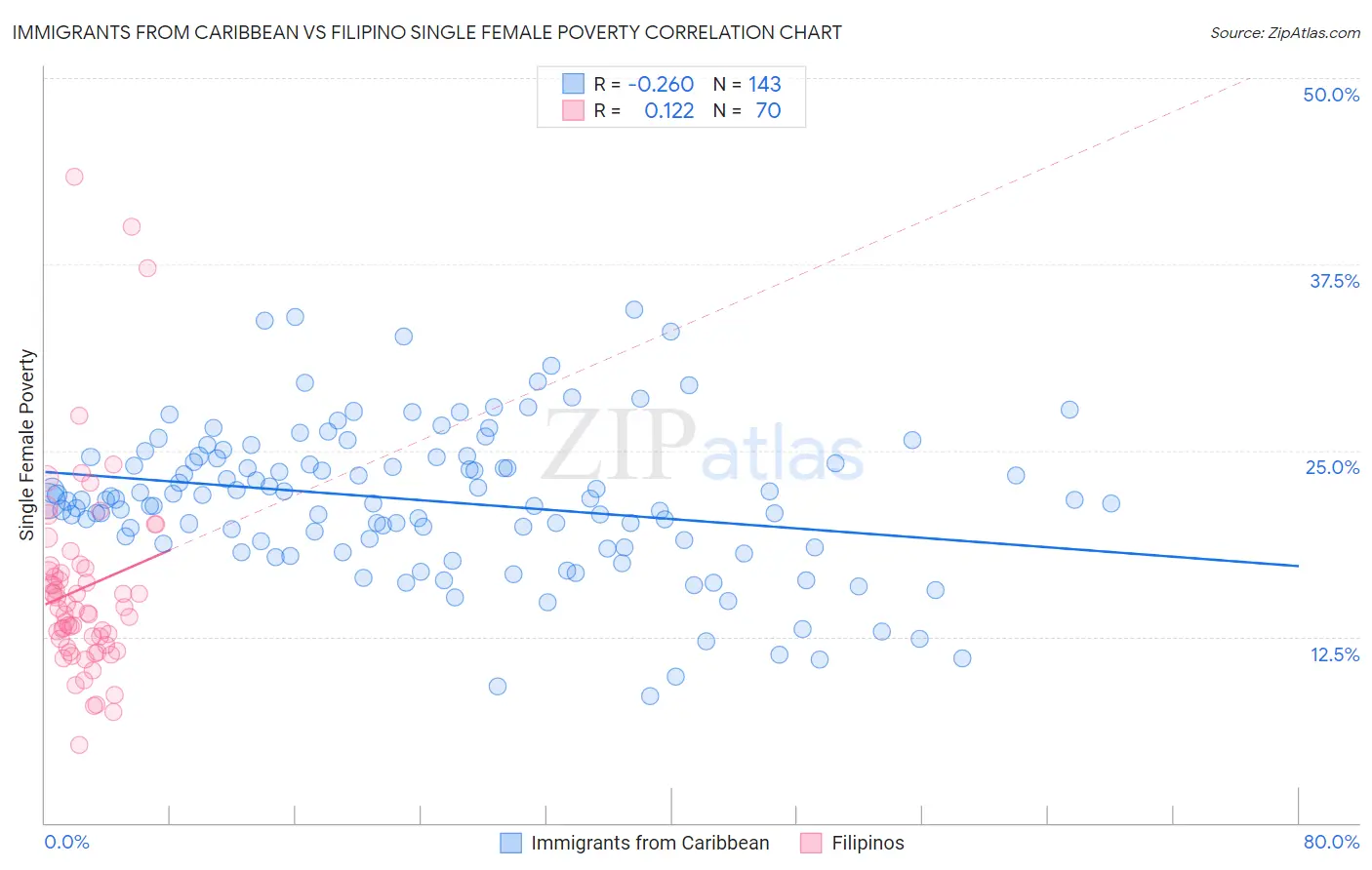 Immigrants from Caribbean vs Filipino Single Female Poverty