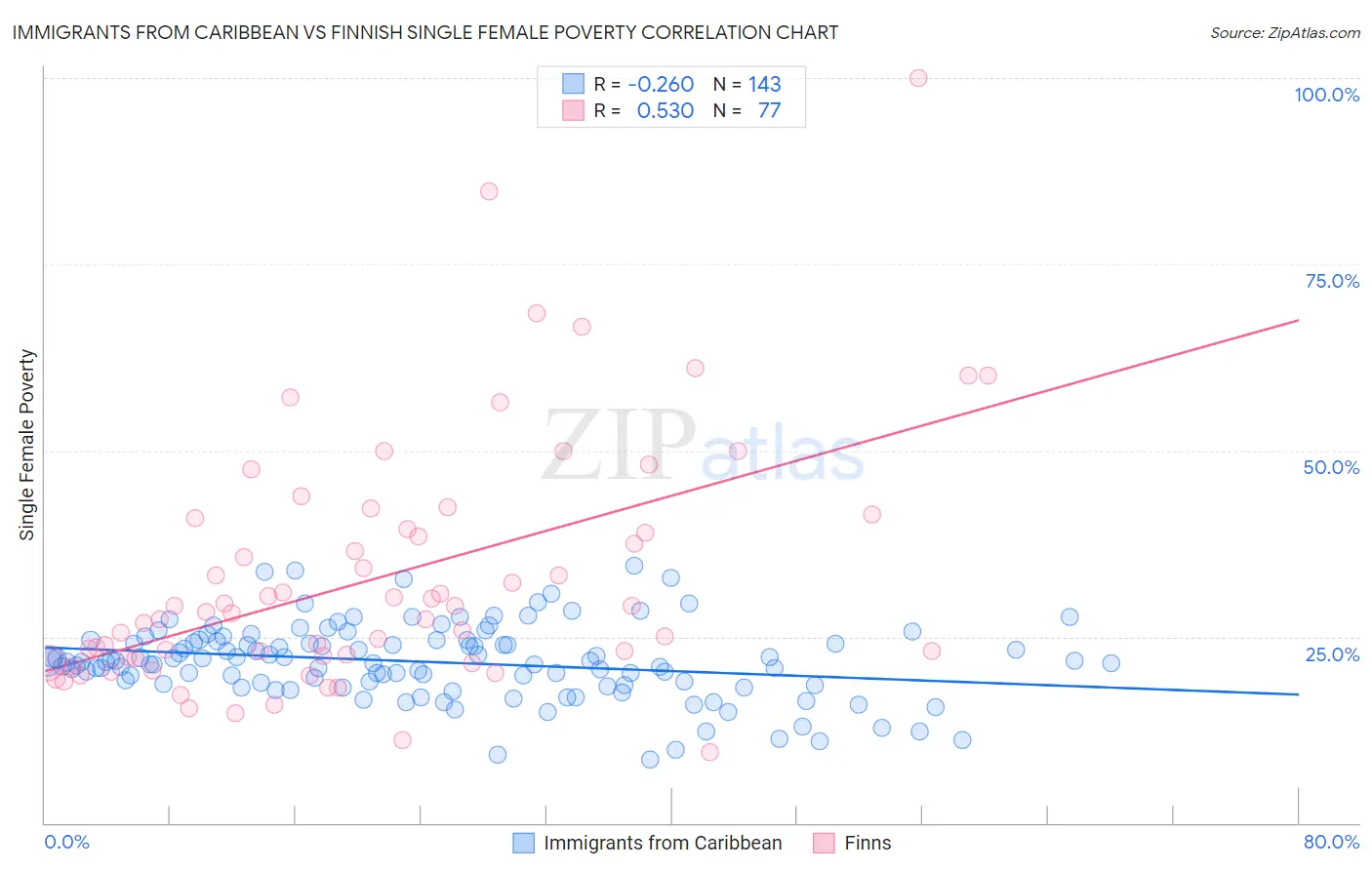 Immigrants from Caribbean vs Finnish Single Female Poverty