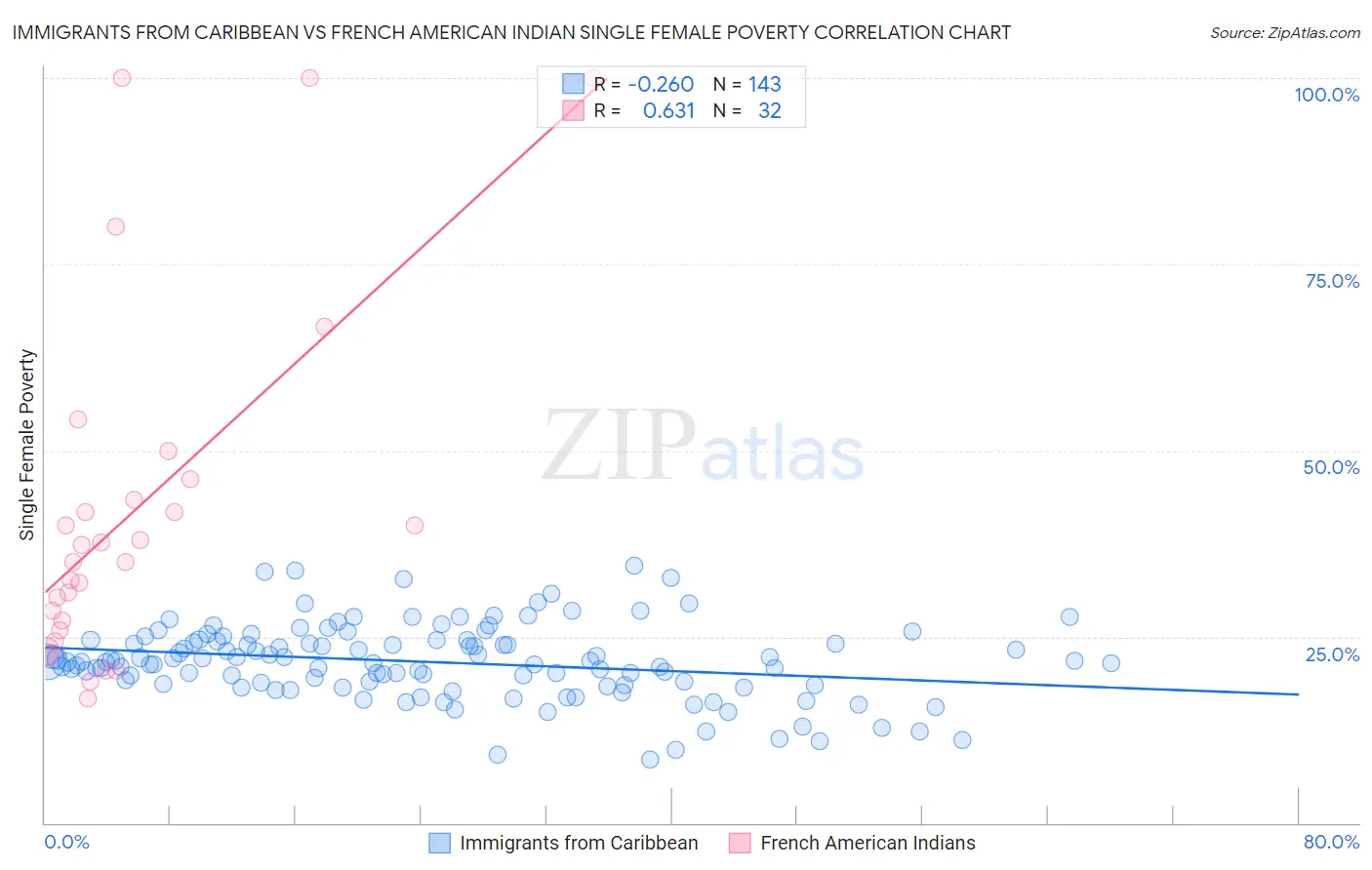 Immigrants from Caribbean vs French American Indian Single Female Poverty