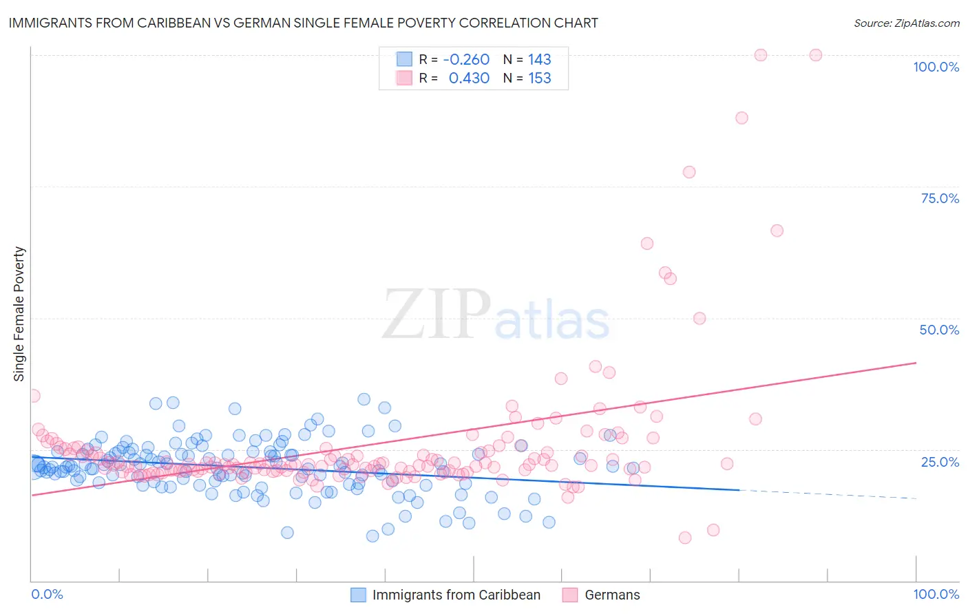 Immigrants from Caribbean vs German Single Female Poverty