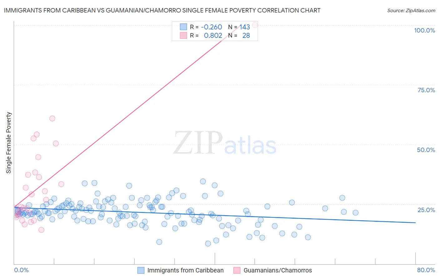 Immigrants from Caribbean vs Guamanian/Chamorro Single Female Poverty