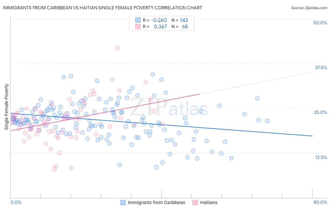 Immigrants from Caribbean vs Haitian Single Female Poverty