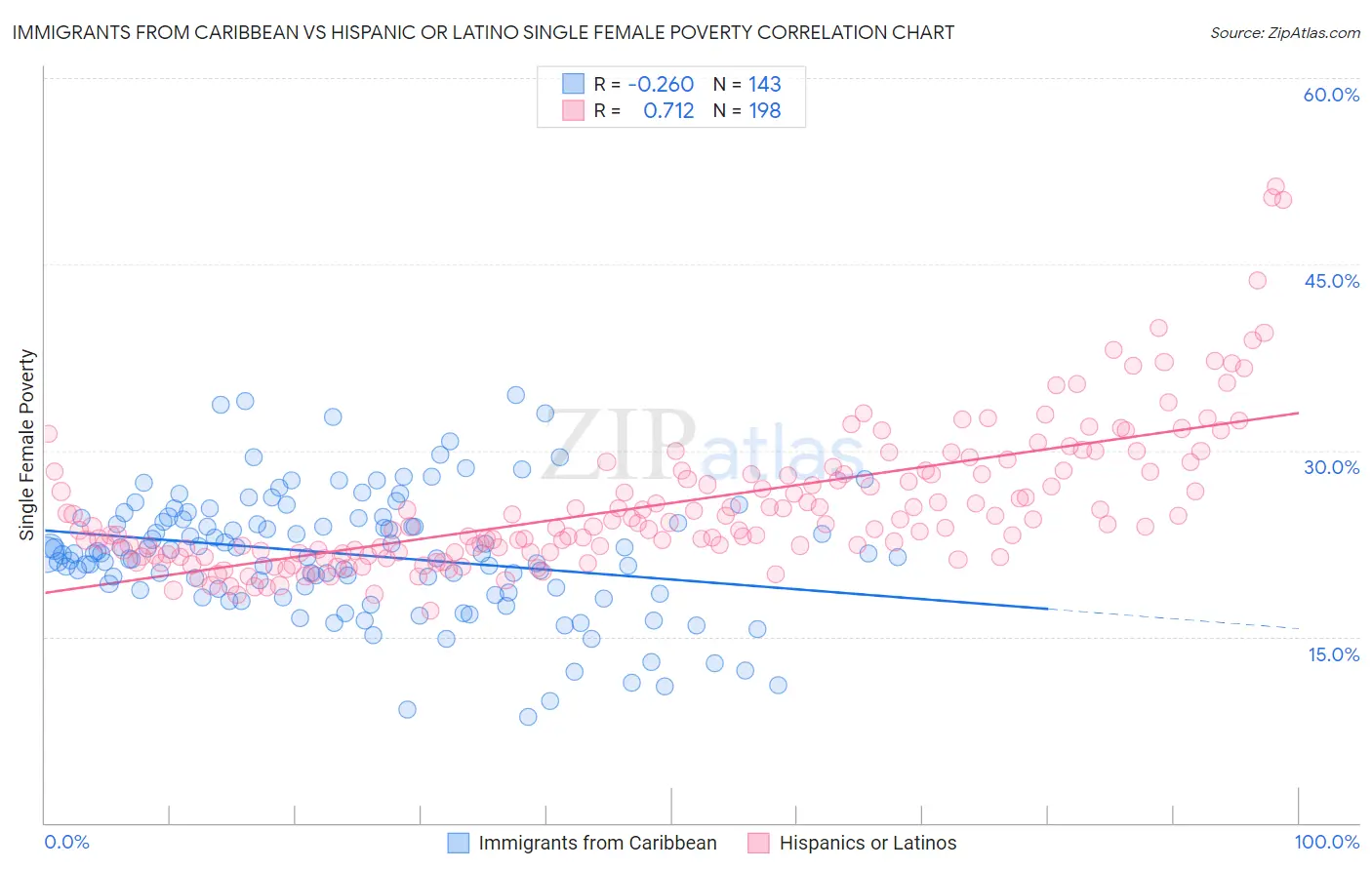 Immigrants from Caribbean vs Hispanic or Latino Single Female Poverty