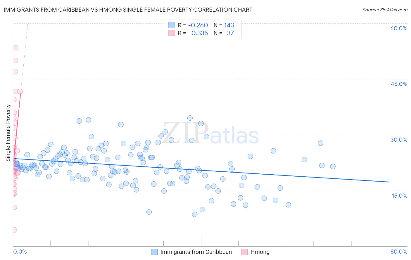 Immigrants from Caribbean vs Hmong Single Female Poverty