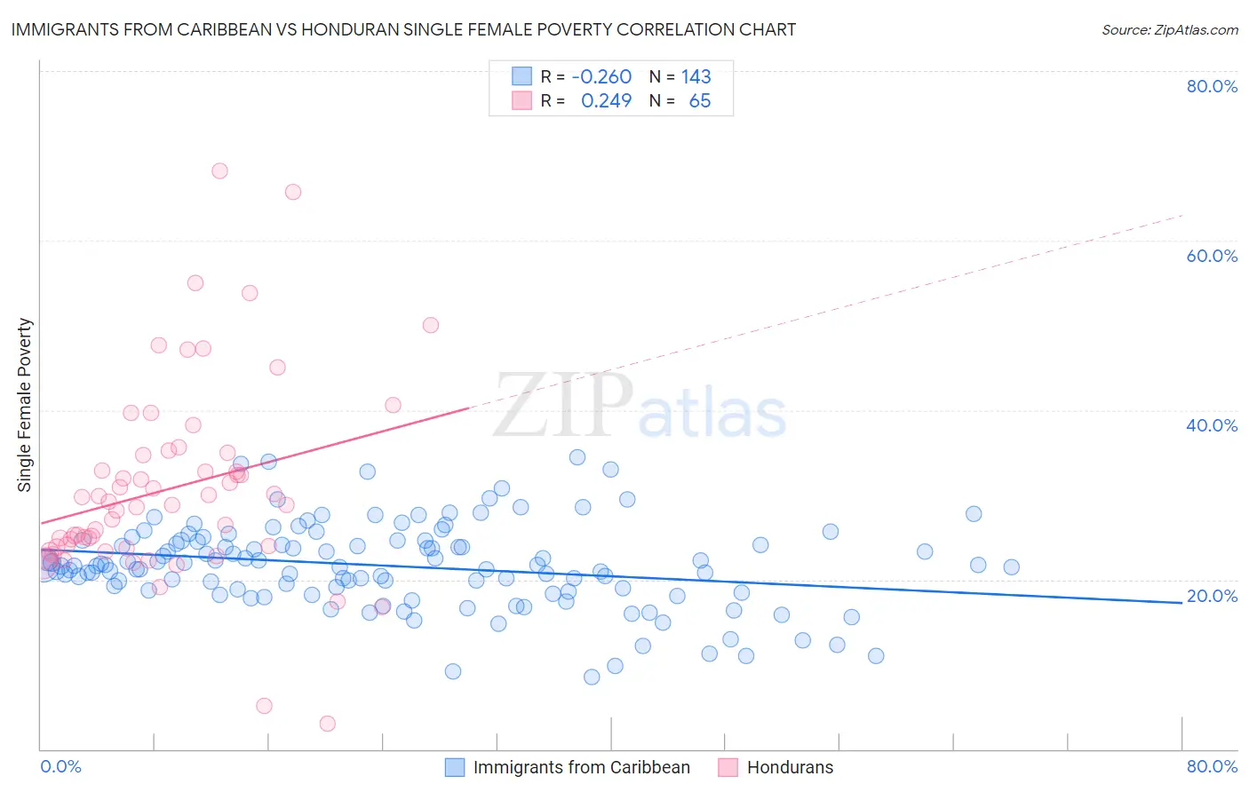 Immigrants from Caribbean vs Honduran Single Female Poverty