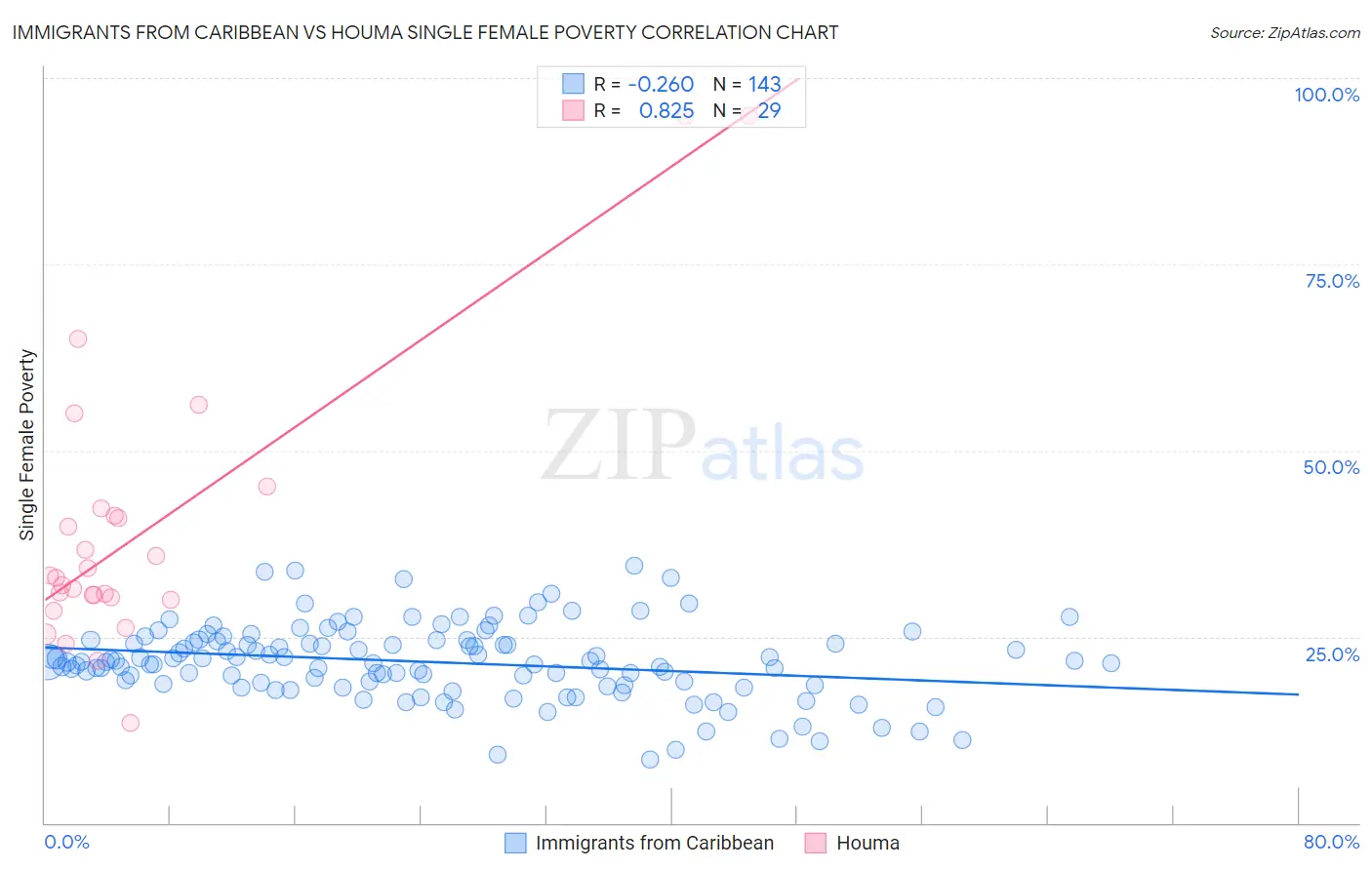 Immigrants from Caribbean vs Houma Single Female Poverty