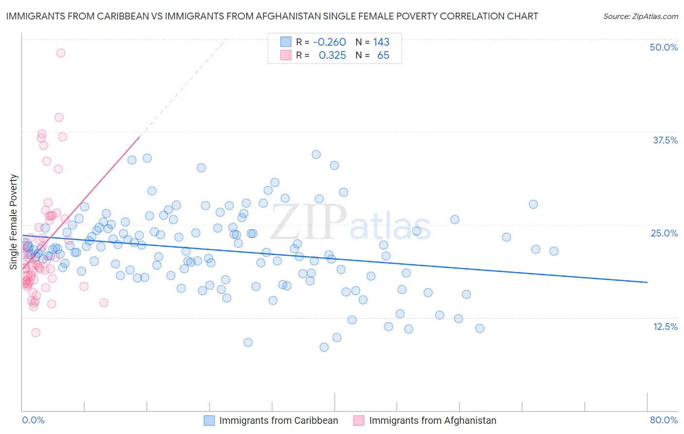 Immigrants from Caribbean vs Immigrants from Afghanistan Single Female Poverty