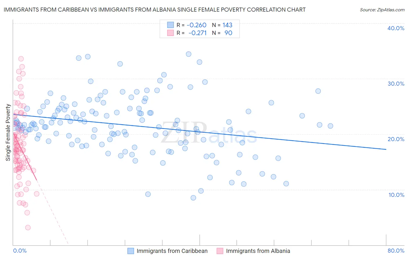 Immigrants from Caribbean vs Immigrants from Albania Single Female Poverty