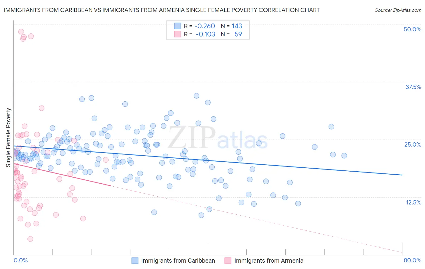 Immigrants from Caribbean vs Immigrants from Armenia Single Female Poverty