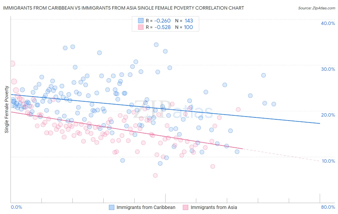 Immigrants from Caribbean vs Immigrants from Asia Single Female Poverty