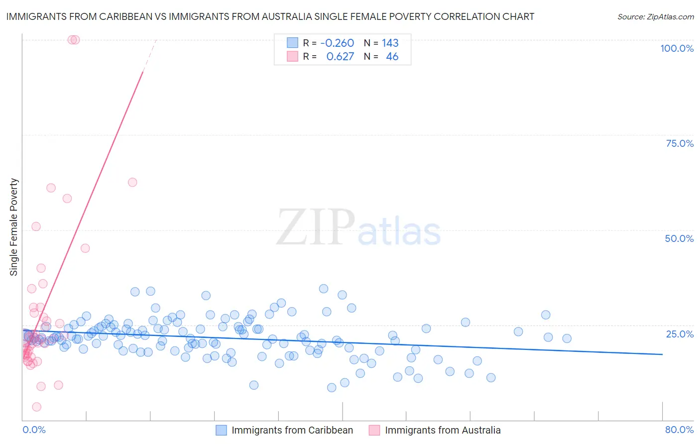 Immigrants from Caribbean vs Immigrants from Australia Single Female Poverty