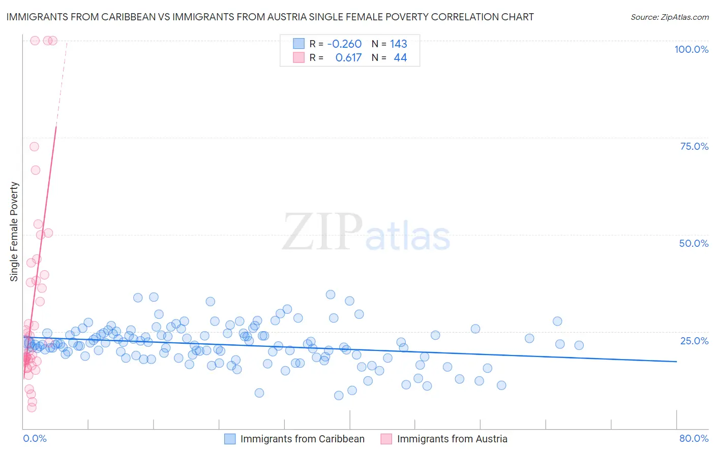 Immigrants from Caribbean vs Immigrants from Austria Single Female Poverty