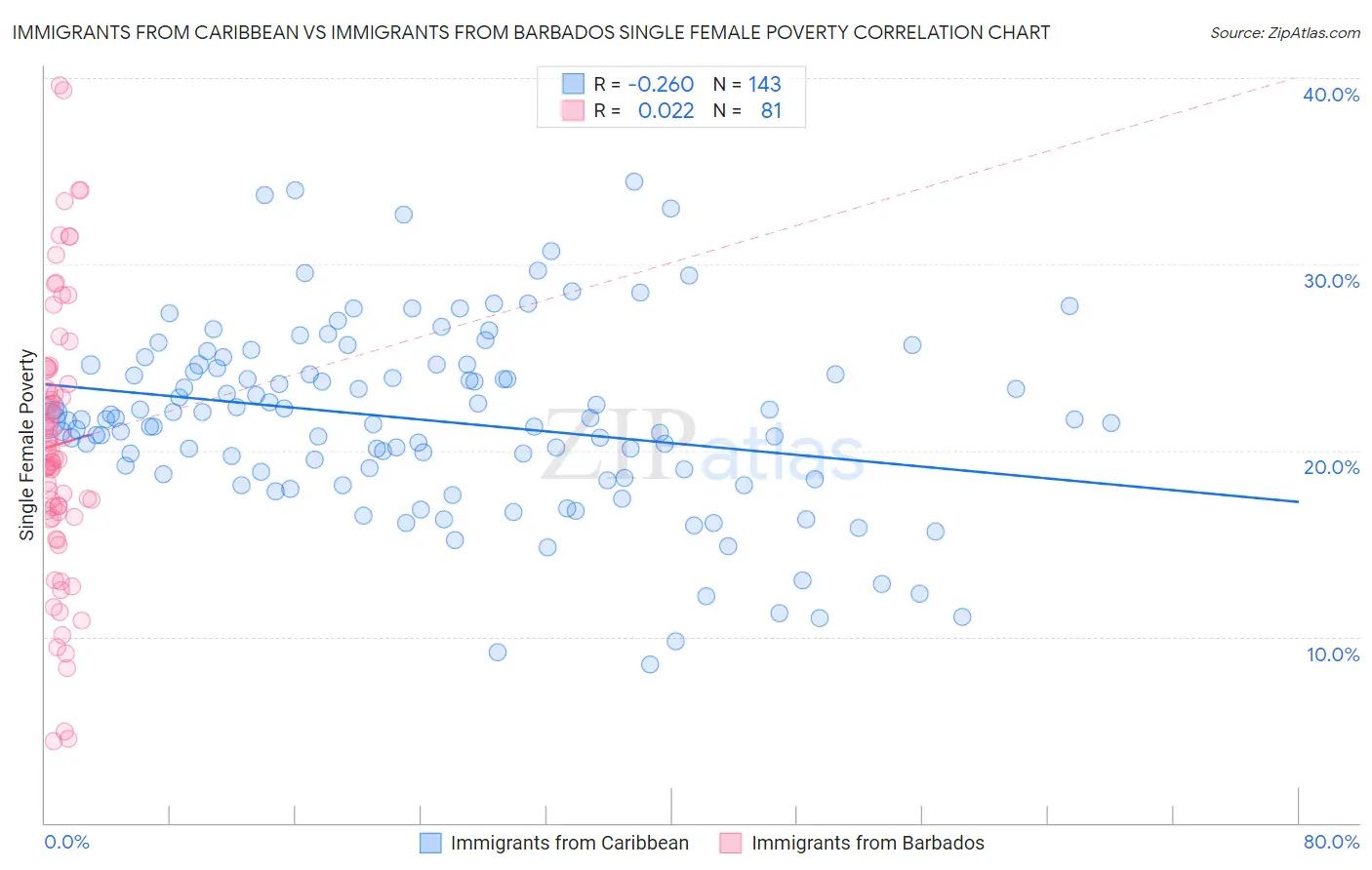 Immigrants from Caribbean vs Immigrants from Barbados Single Female Poverty