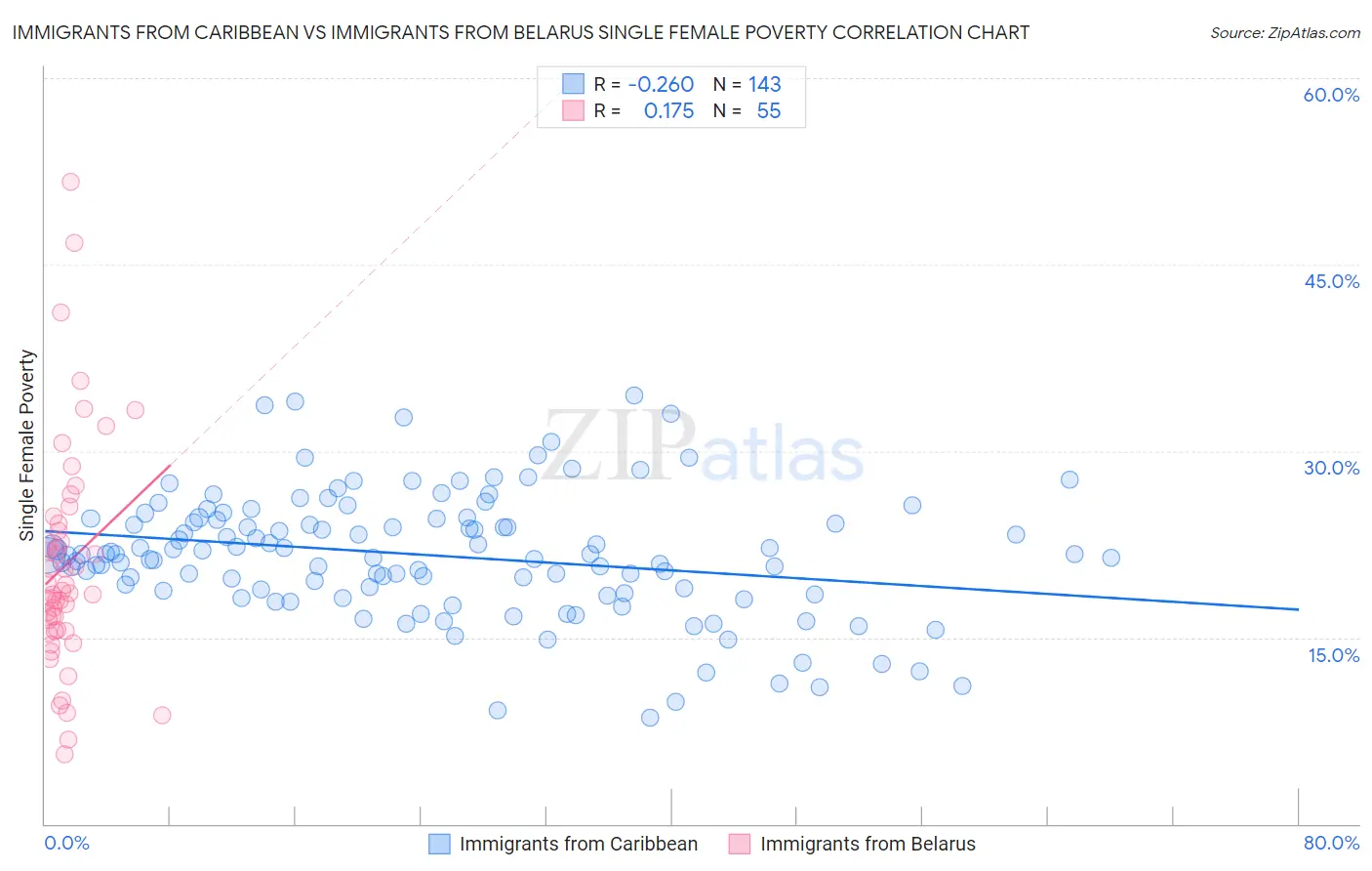 Immigrants from Caribbean vs Immigrants from Belarus Single Female Poverty