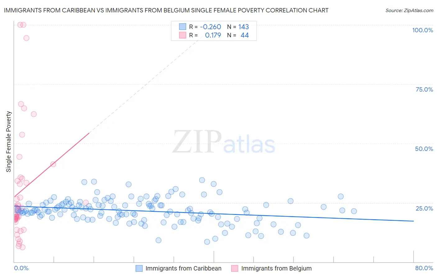 Immigrants from Caribbean vs Immigrants from Belgium Single Female Poverty