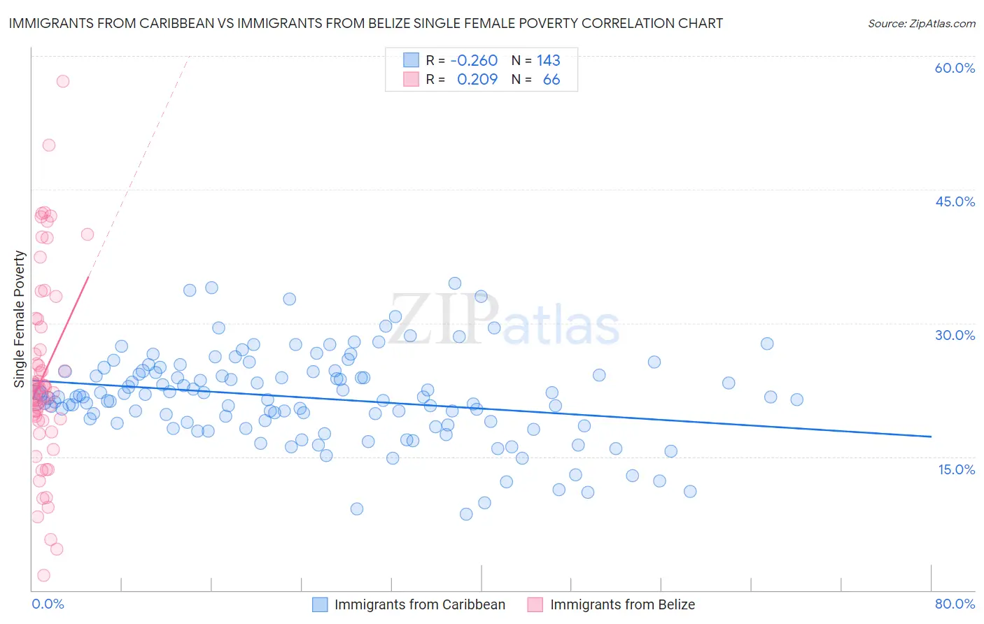 Immigrants from Caribbean vs Immigrants from Belize Single Female Poverty