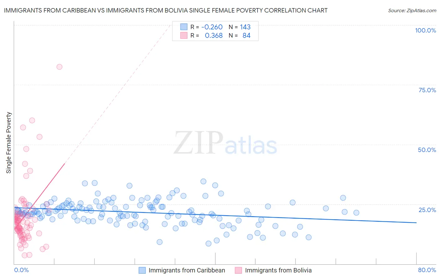 Immigrants from Caribbean vs Immigrants from Bolivia Single Female Poverty