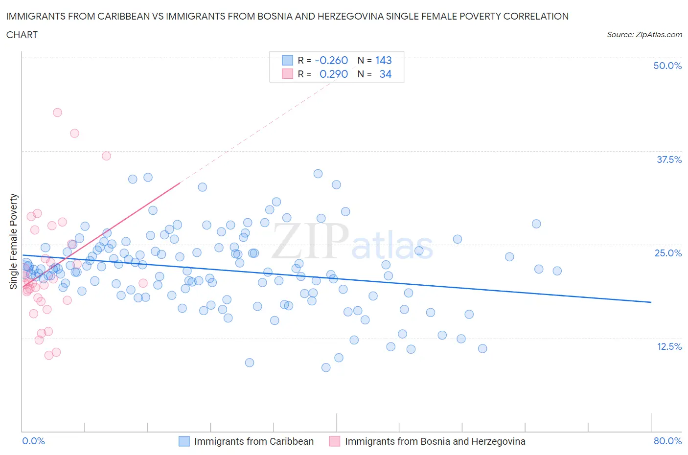 Immigrants from Caribbean vs Immigrants from Bosnia and Herzegovina Single Female Poverty