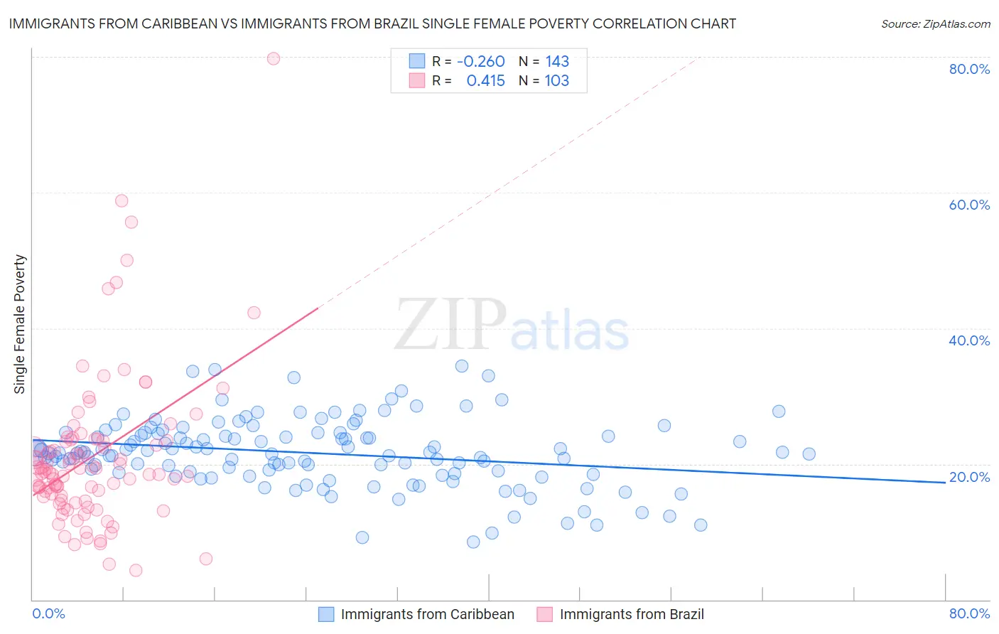 Immigrants from Caribbean vs Immigrants from Brazil Single Female Poverty