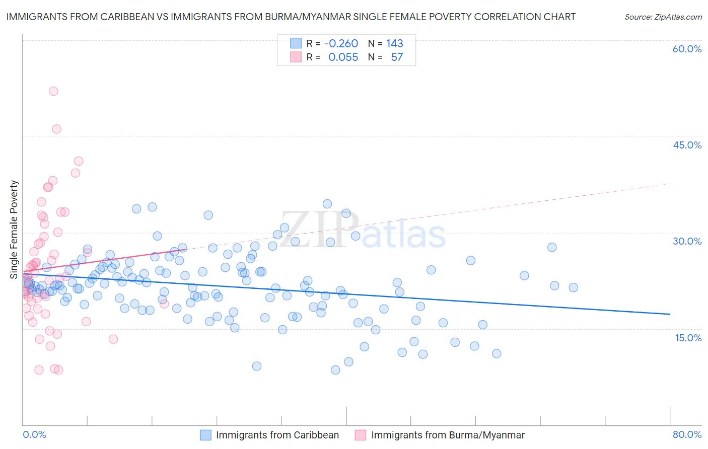 Immigrants from Caribbean vs Immigrants from Burma/Myanmar Single Female Poverty