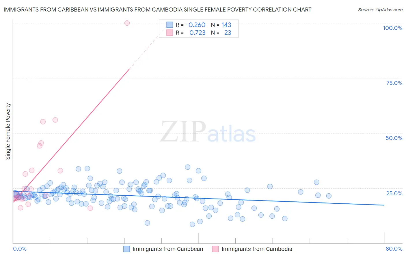 Immigrants from Caribbean vs Immigrants from Cambodia Single Female Poverty