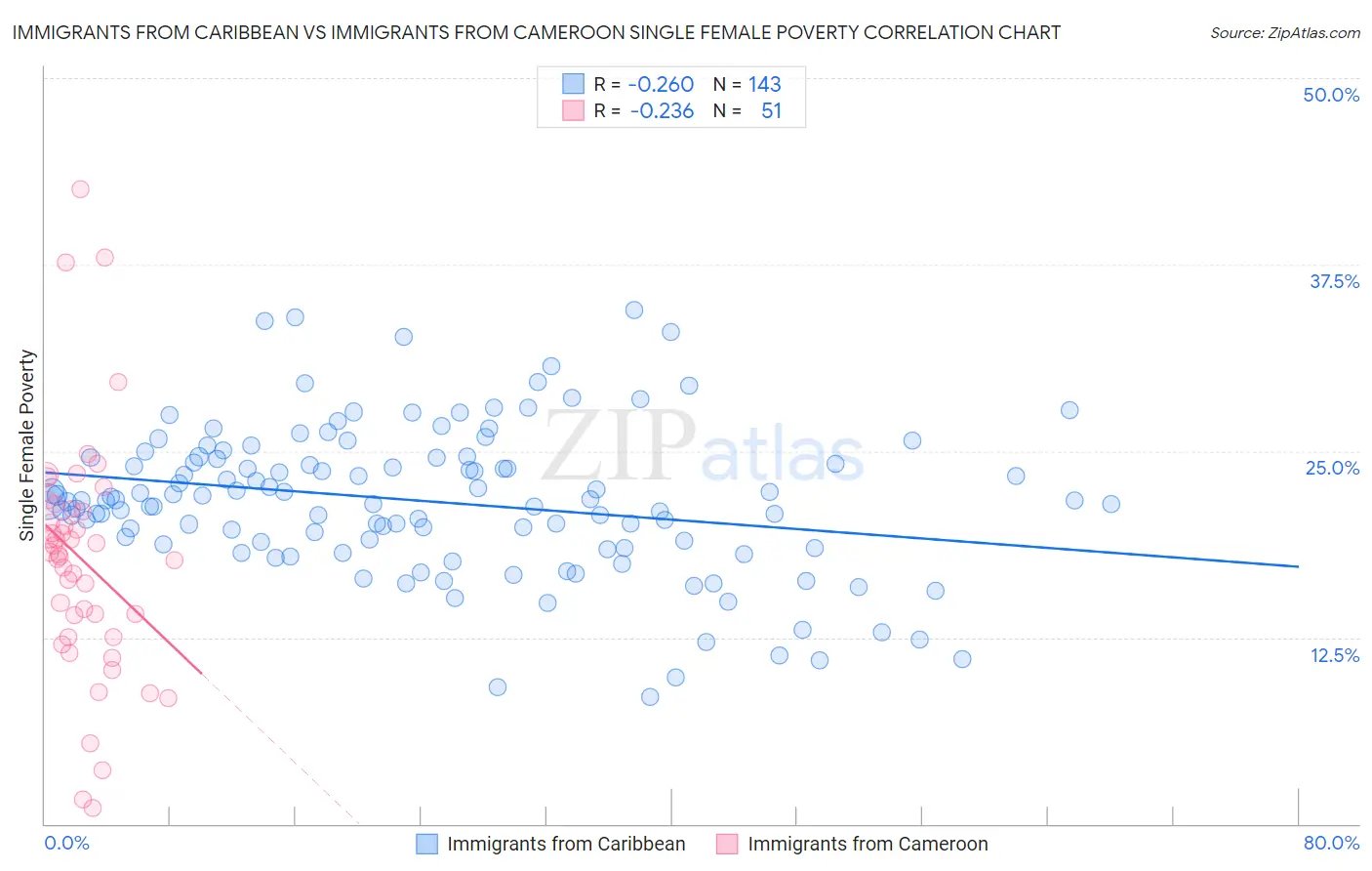 Immigrants from Caribbean vs Immigrants from Cameroon Single Female Poverty