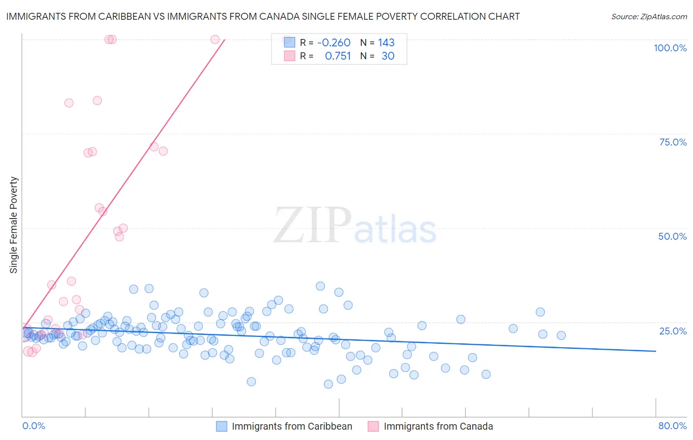 Immigrants from Caribbean vs Immigrants from Canada Single Female Poverty