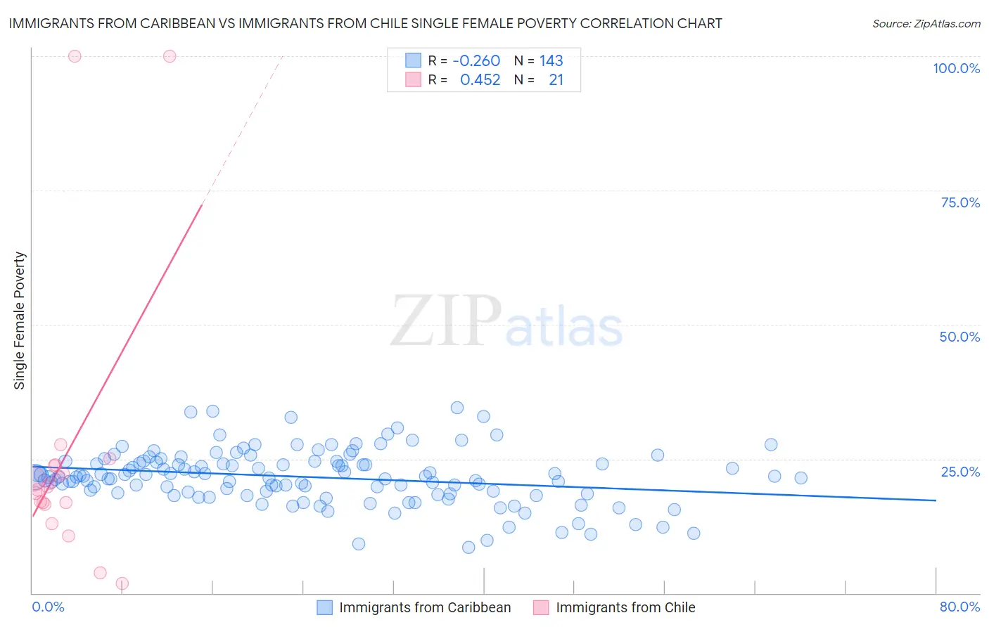 Immigrants from Caribbean vs Immigrants from Chile Single Female Poverty