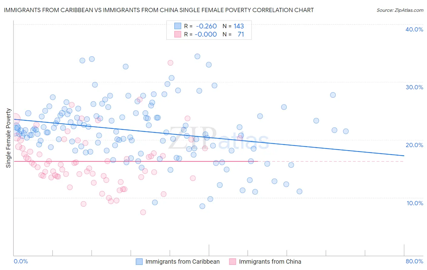 Immigrants from Caribbean vs Immigrants from China Single Female Poverty