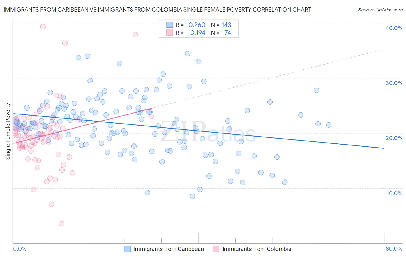 Immigrants from Caribbean vs Immigrants from Colombia Single Female Poverty