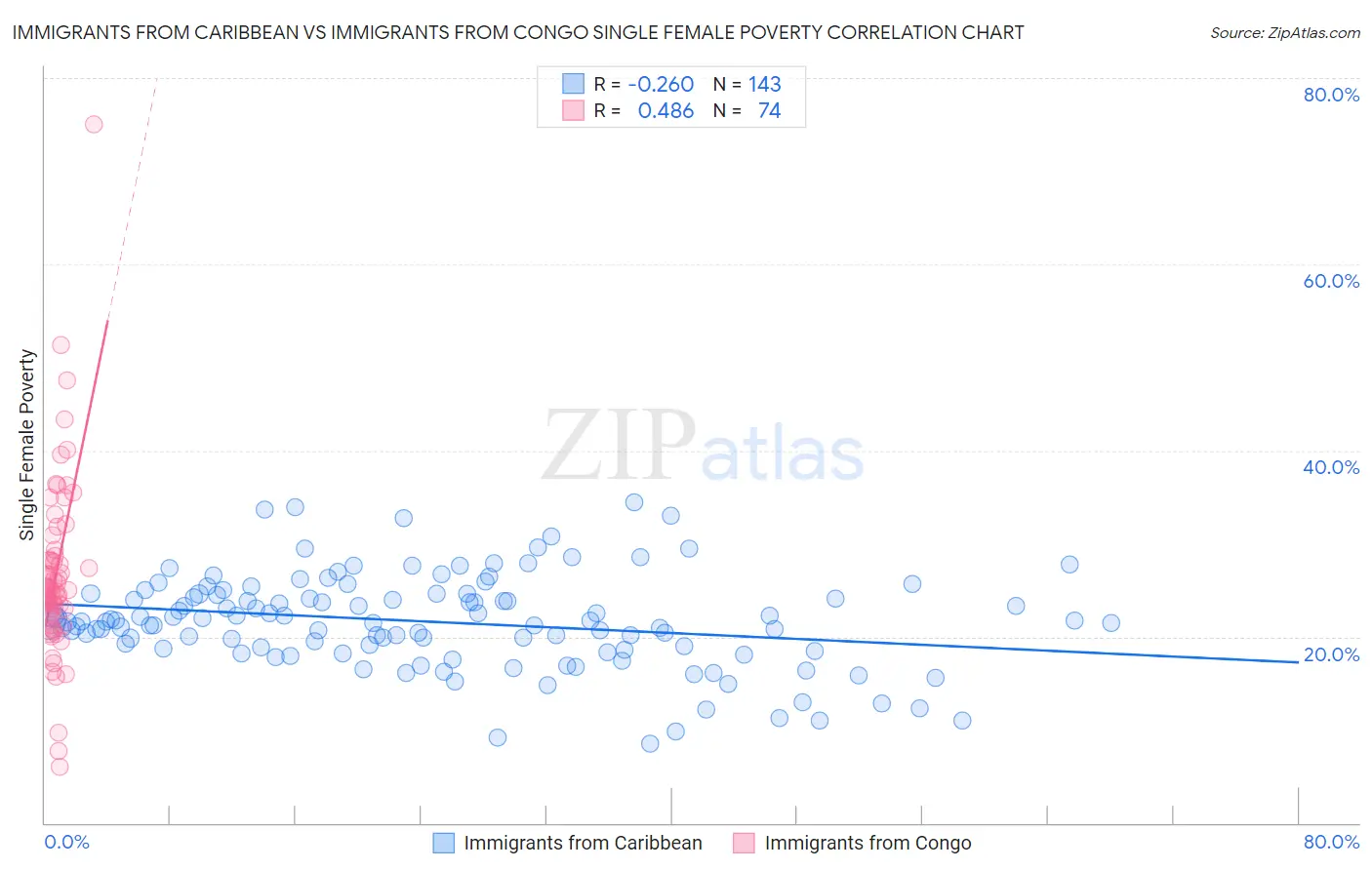 Immigrants from Caribbean vs Immigrants from Congo Single Female Poverty