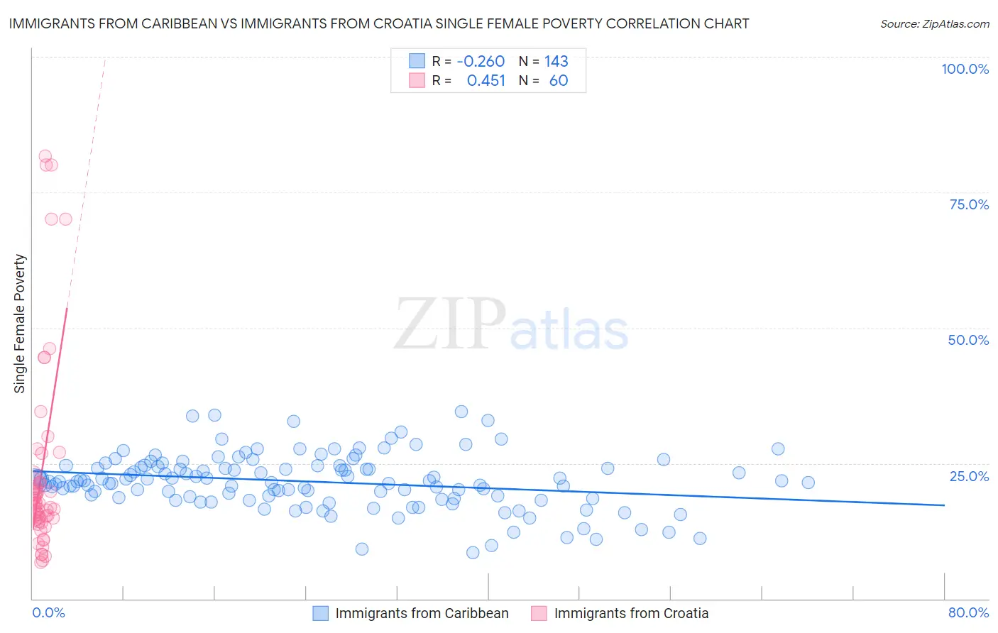 Immigrants from Caribbean vs Immigrants from Croatia Single Female Poverty