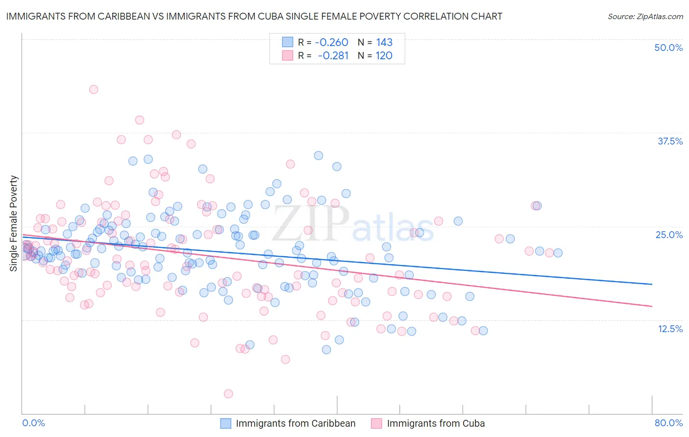 Immigrants from Caribbean vs Immigrants from Cuba Single Female Poverty