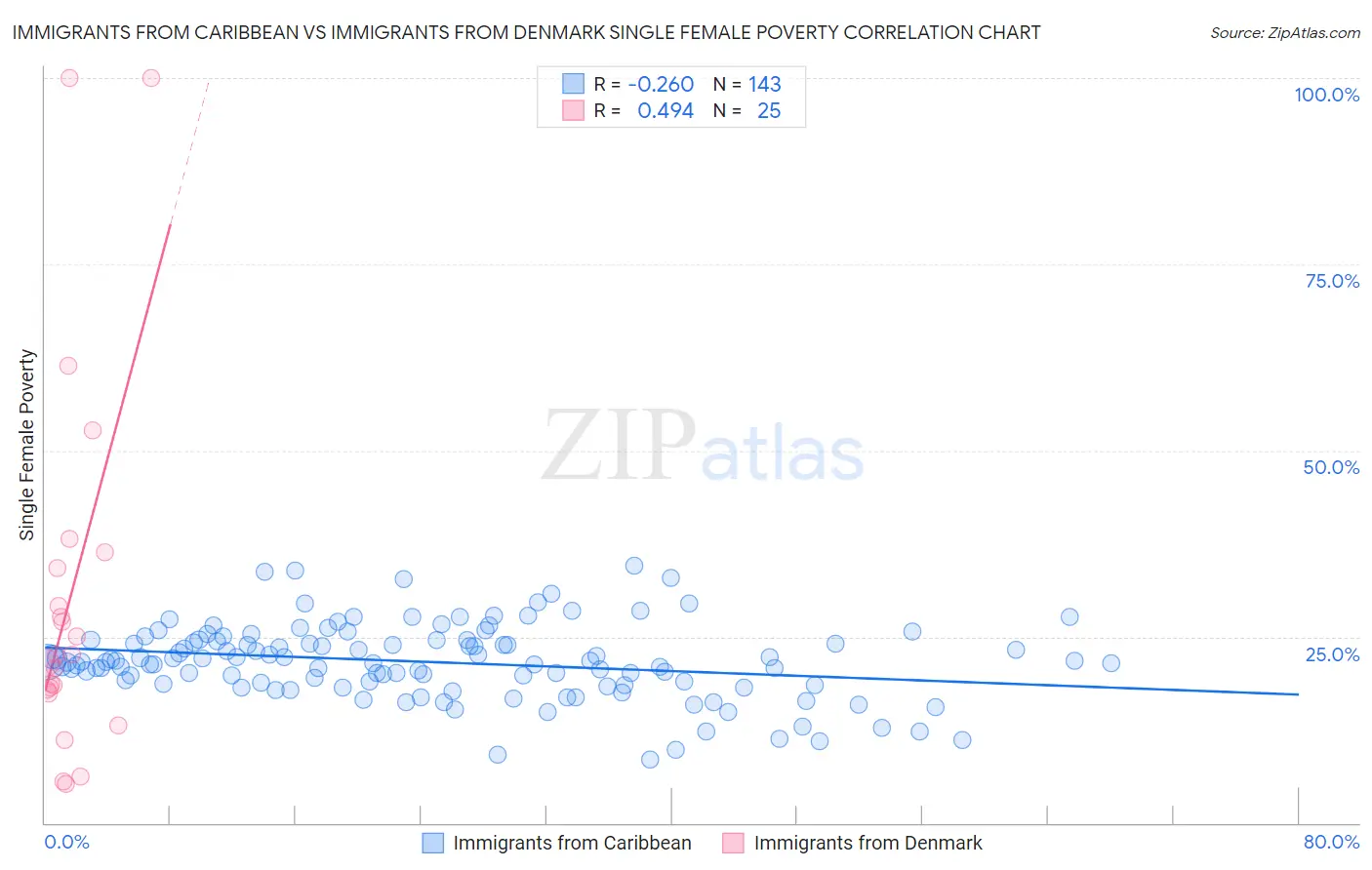 Immigrants from Caribbean vs Immigrants from Denmark Single Female Poverty