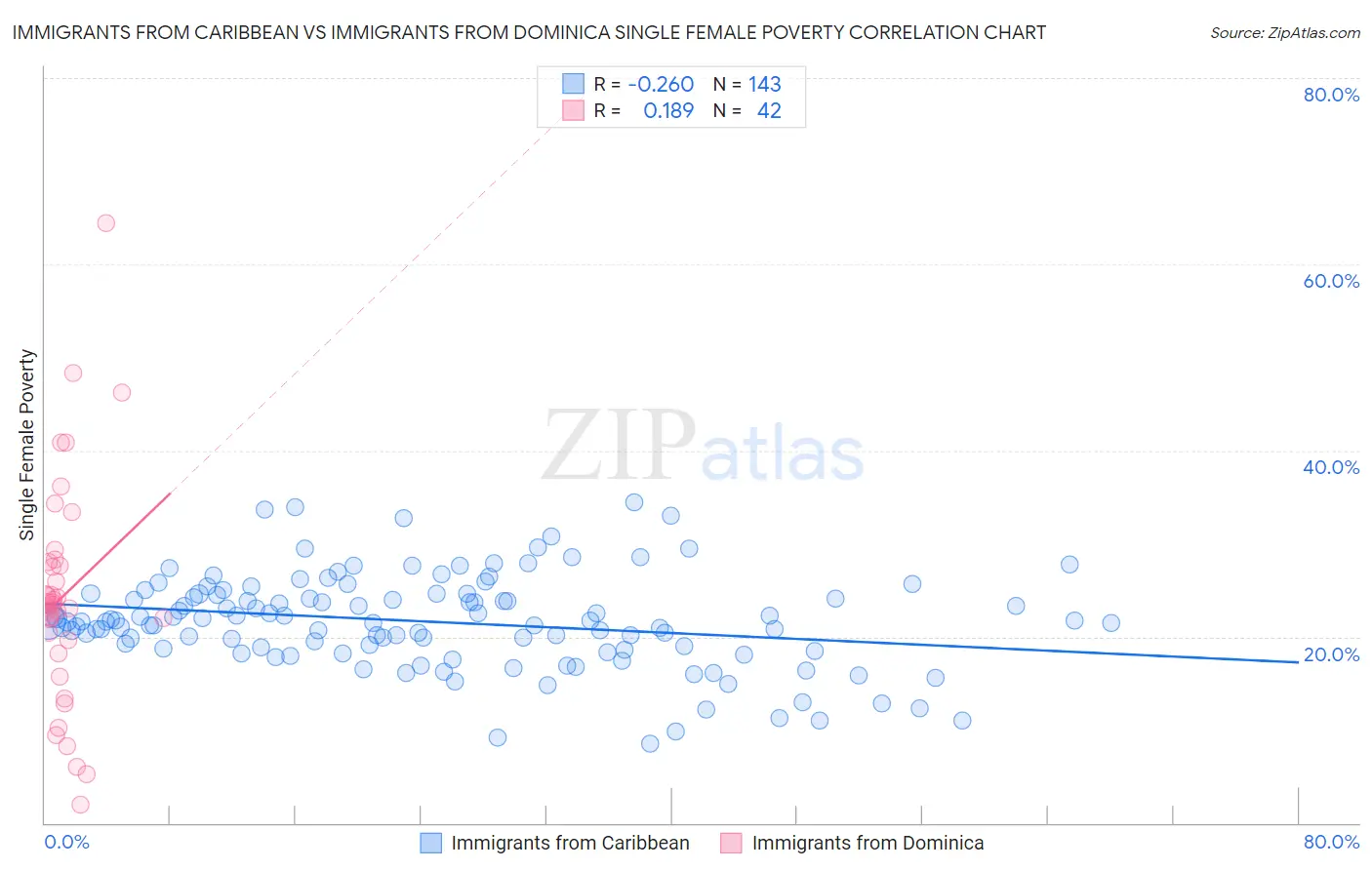 Immigrants from Caribbean vs Immigrants from Dominica Single Female Poverty