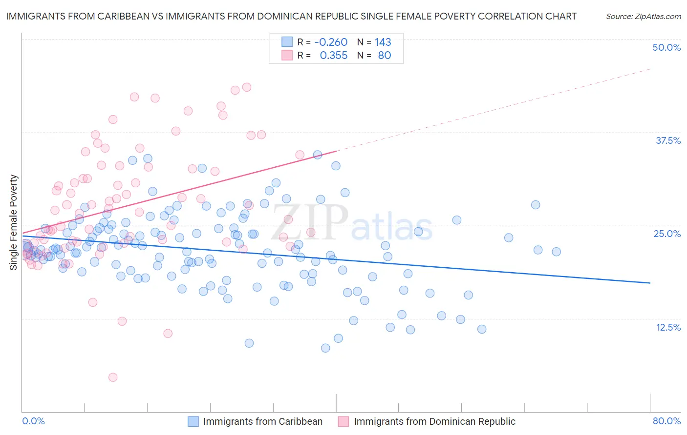 Immigrants from Caribbean vs Immigrants from Dominican Republic Single Female Poverty