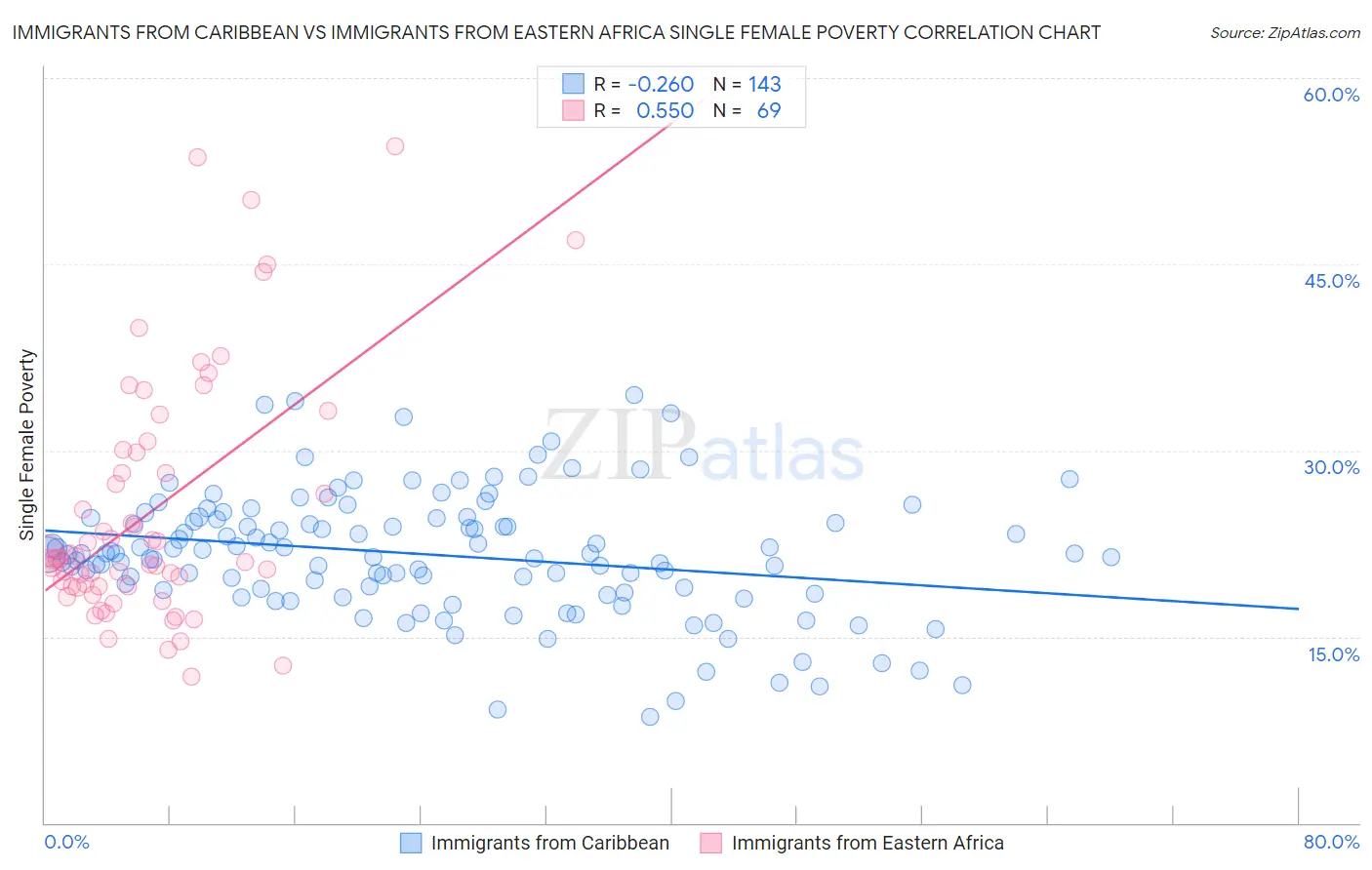 Immigrants from Caribbean vs Immigrants from Eastern Africa Single Female Poverty