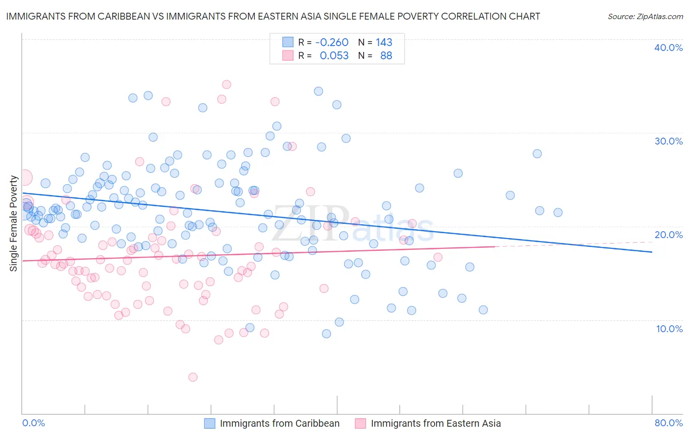 Immigrants from Caribbean vs Immigrants from Eastern Asia Single Female Poverty