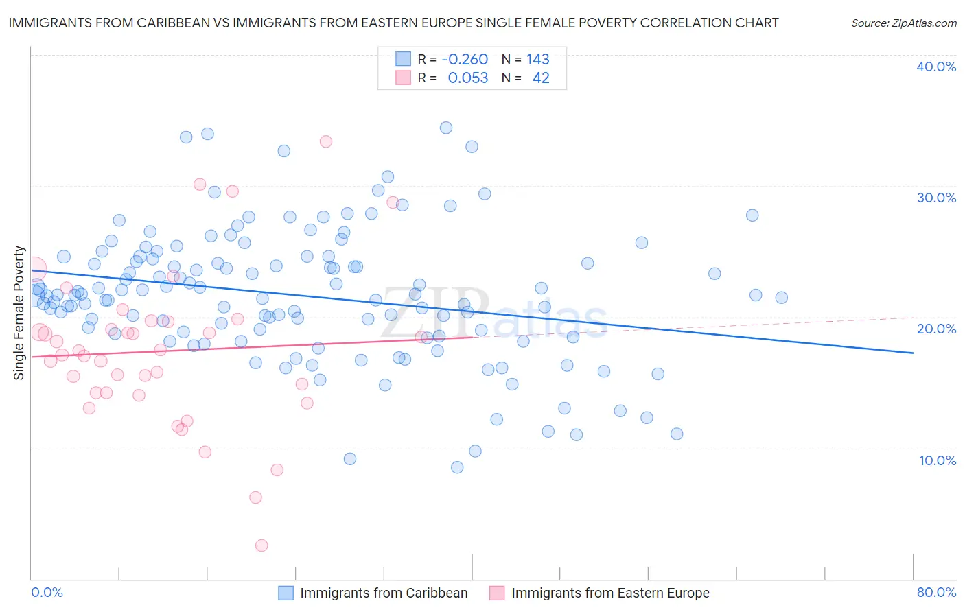 Immigrants from Caribbean vs Immigrants from Eastern Europe Single Female Poverty