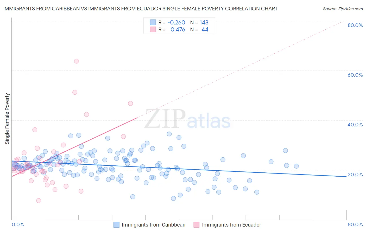 Immigrants from Caribbean vs Immigrants from Ecuador Single Female Poverty