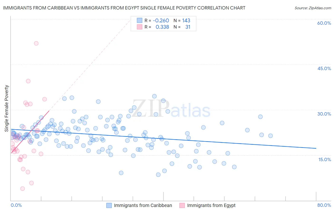 Immigrants from Caribbean vs Immigrants from Egypt Single Female Poverty