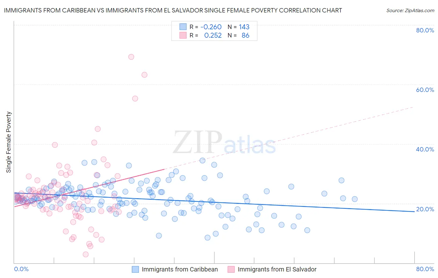 Immigrants from Caribbean vs Immigrants from El Salvador Single Female Poverty