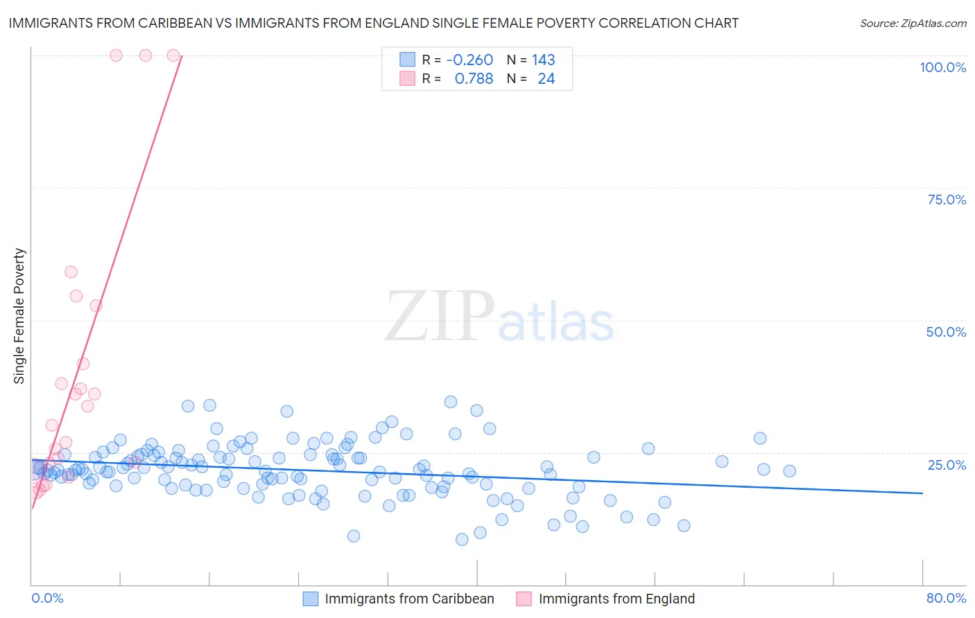 Immigrants from Caribbean vs Immigrants from England Single Female Poverty