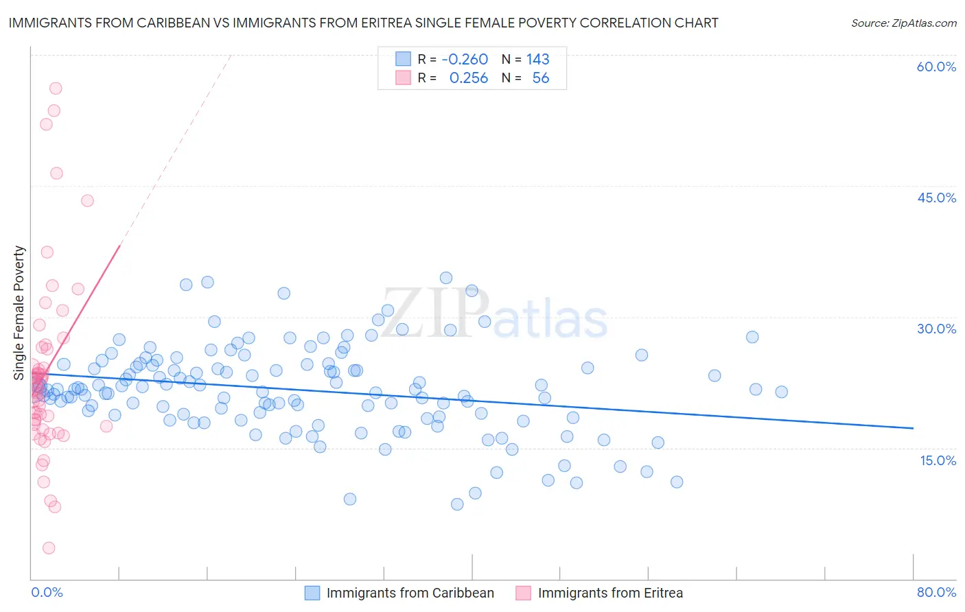 Immigrants from Caribbean vs Immigrants from Eritrea Single Female Poverty