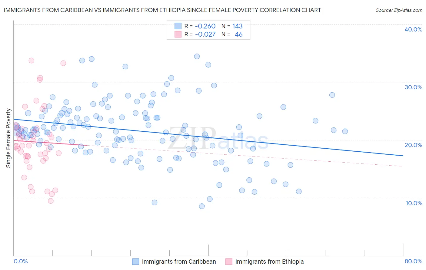 Immigrants from Caribbean vs Immigrants from Ethiopia Single Female Poverty